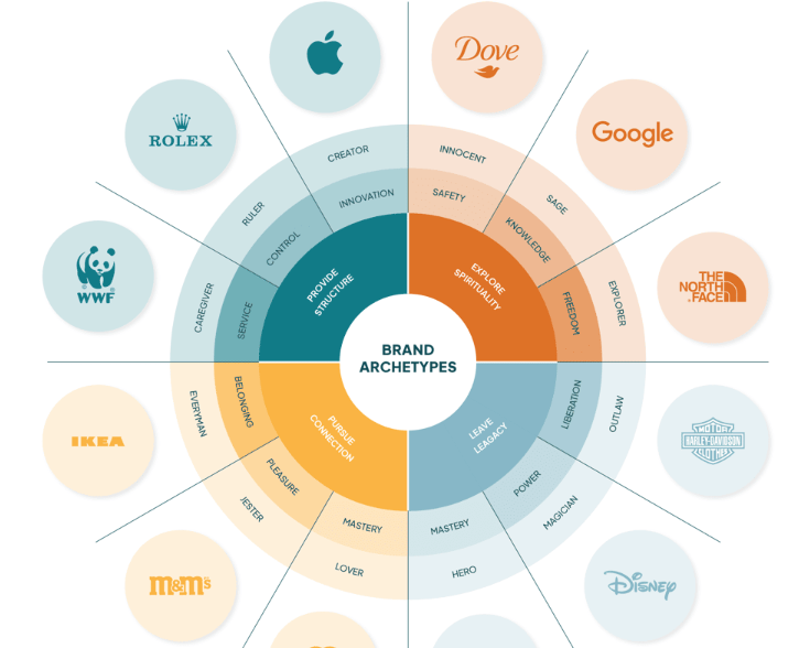 Brand Archetype Assessment